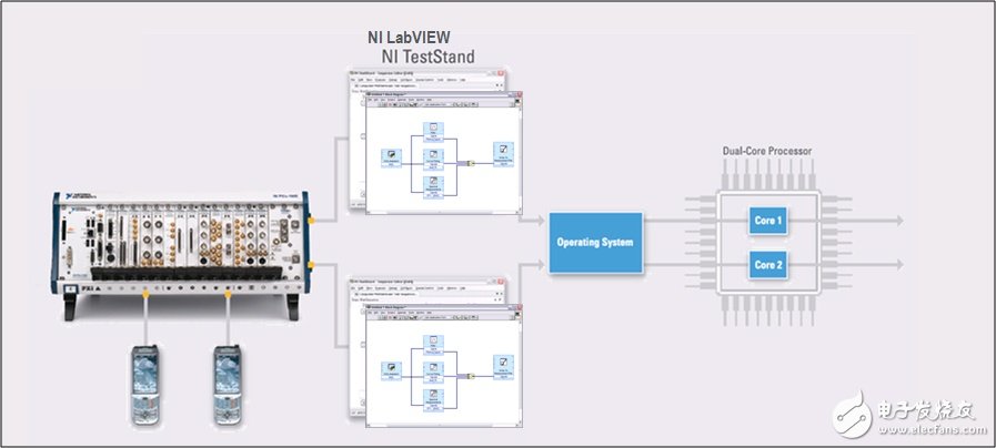 圖4.PCI Express和模塊化儀器為并行化測(cè)量提供了可調(diào)整的模型