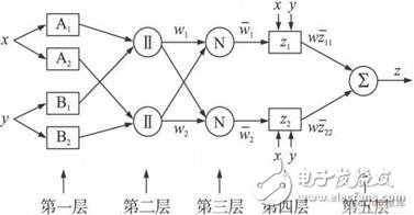 自適應模糊神經推理系統(tǒng)結構
