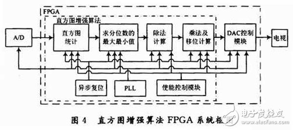 基于FPGA和四端口存儲器的三DSP圖像處理系統(tǒng)詳解