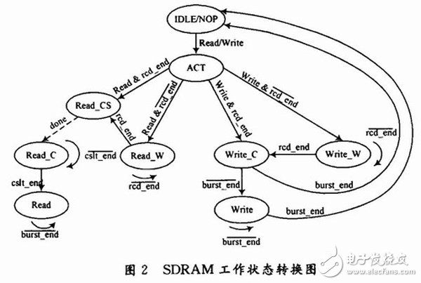 基于FPGA和四端口存儲器的三DSP圖像處理系統(tǒng)詳解