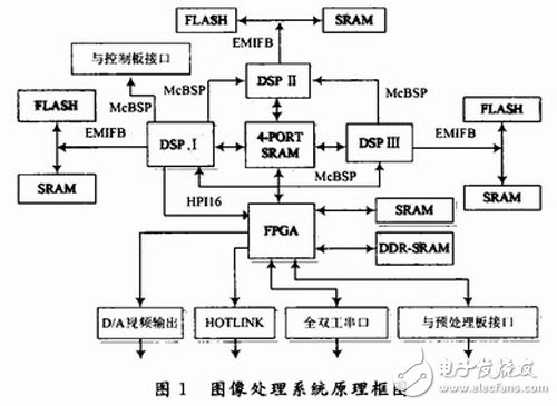 基于FPGA和四端口存儲器的三DSP圖像處理系統(tǒng)詳解