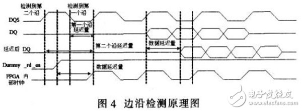 基于Xilinx FPGA實現(xiàn)的DDR SDRAM控制器工作過程詳解