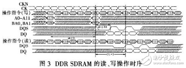 基于Xilinx FPGA實現(xiàn)的DDR SDRAM控制器工作過程詳解