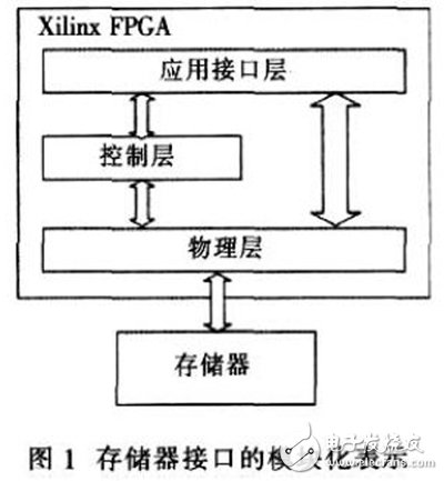 基于Xilinx FPGA實現(xiàn)的DDR SDRAM控制器工作過程詳解
