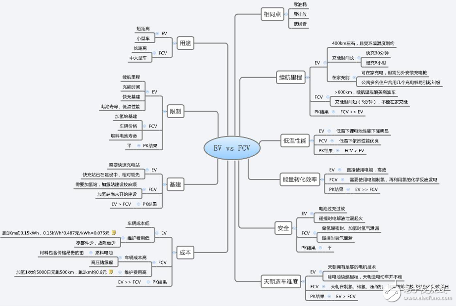 氫燃料電池汽車優(yōu)缺點分析