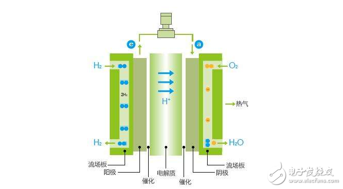 氫燃料電池汽車優(yōu)缺點分析