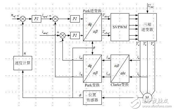 矢量控制坐標(biāo)變換_矢量控制的基本方法_永磁電機(jī)矢量控制系統(tǒng)結(jié)構(gòu)