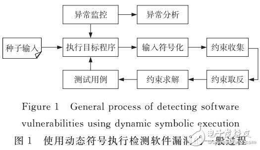 結(jié)合靜態(tài)分析與動(dòng)態(tài)符號(hào)執(zhí)行的軟件漏洞檢測(cè)方法