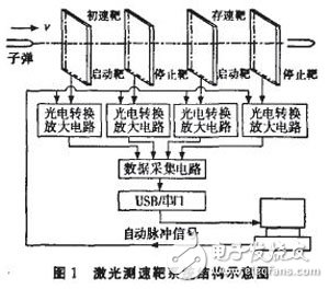 以FPGA為核心控制A／D轉(zhuǎn)換器來完成的數(shù)據(jù)采集系統(tǒng)設(shè)計詳解