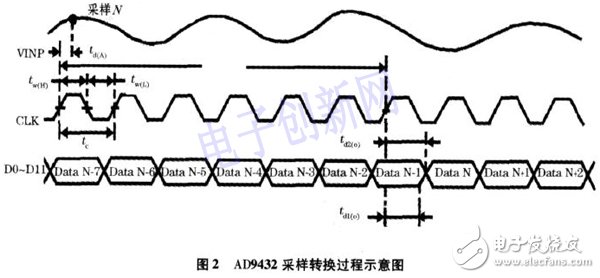 關(guān)于基于FPGA的高速實時數(shù)據(jù)采集存儲系統(tǒng)的介紹和分析