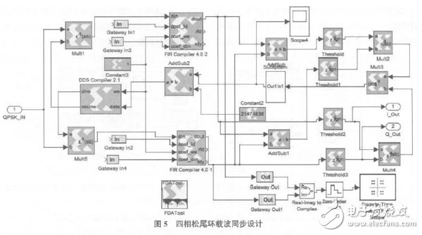 以軟件無線電為核心的在FPGA基礎(chǔ)上的DQPSK調(diào)制解調(diào)系統(tǒng)設(shè)計方案詳解