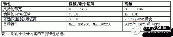 基于fpga和cpld低頻/最小邏輯ADC實現(xiàn)