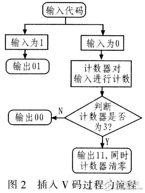 基于Verilog HDL語言設(shè)計(jì)用于數(shù)字通信系統(tǒng)中的HDB3編解碼器