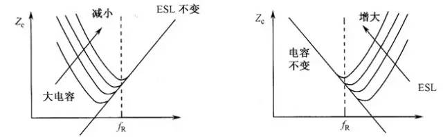 ▲圖3 容值和ESL的變化對(duì)電容器頻率特性的影響