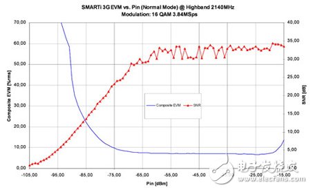 UMTS頻段時，接收器功能曲線圖