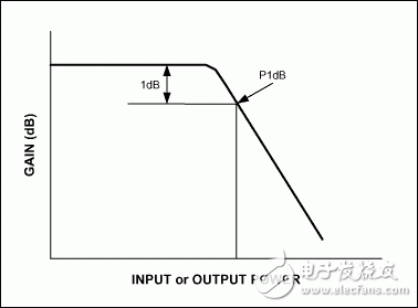 圖2. 元件(放大器或混頻器)增益隨輸入功率變化的曲線。由于輸出達(dá)到飽和，增益在輸出功率較高時(shí)將會(huì)下降。