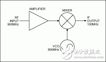 圖1. 放大器、混頻器和VCO組成了一個(gè)簡(jiǎn)單的無(wú)線接收機(jī)