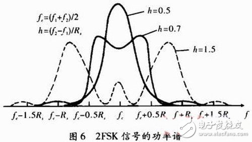 以FPGA為核心的數(shù)字通信信號2FSK的調(diào)制解調(diào)技術及其實現(xiàn)方案詳解