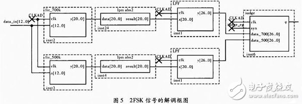以FPGA為核心的數(shù)字通信信號2FSK的調(diào)制解調(diào)技術及其實現(xiàn)方案詳解