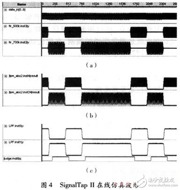 以FPGA為核心的數(shù)字通信信號2FSK的調(diào)制解調(diào)技術及其實現(xiàn)方案詳解