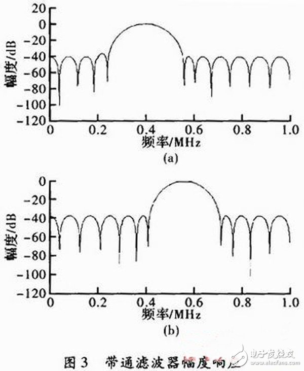以FPGA為核心的數(shù)字通信信號2FSK的調(diào)制解調(diào)技術及其實現(xiàn)方案詳解