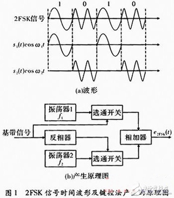 以FPGA為核心的數(shù)字通信信號2FSK的調(diào)制解調(diào)技術及其實現(xiàn)方案詳解
