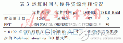 基于賽靈思Virtex-5的并行相關(guān)實(shí)時(shí)時(shí)差估計(jì)器設(shè)計(jì)與實(shí)現(xiàn)
