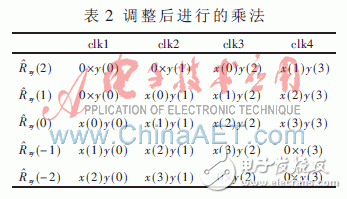 基于賽靈思Virtex-5的并行相關(guān)實(shí)時(shí)時(shí)差估計(jì)器設(shè)計(jì)與實(shí)現(xiàn)