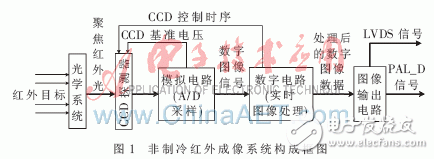 非制冷紅外成像系統(tǒng)總體設計