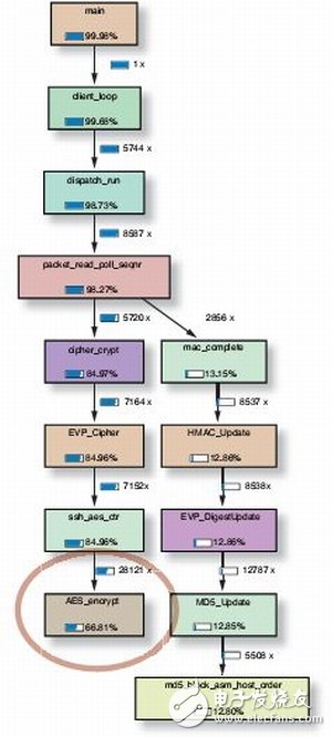 圖1：在采用Valgrind工具的SCP傳輸中，AES加密占用三分之二的計(jì)算任務(wù)