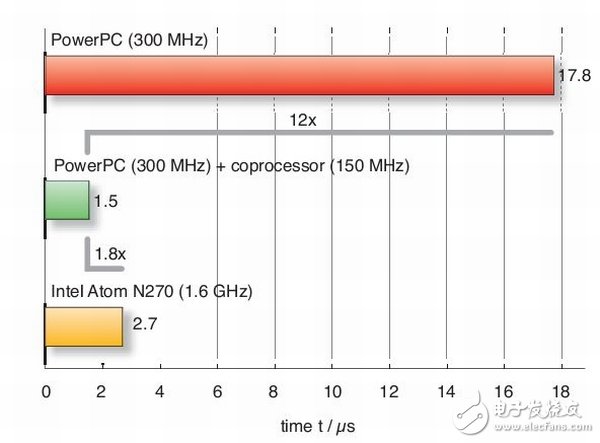 圖2：硬件加速系統(tǒng)(中間綠條)快于獨(dú)立的PowerPC或Atom處理器。
