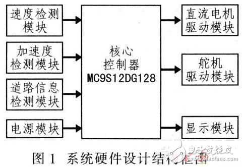 基于MC9S12DGl28的自主尋跡智能車控制系統(tǒng)設(shè)計方案