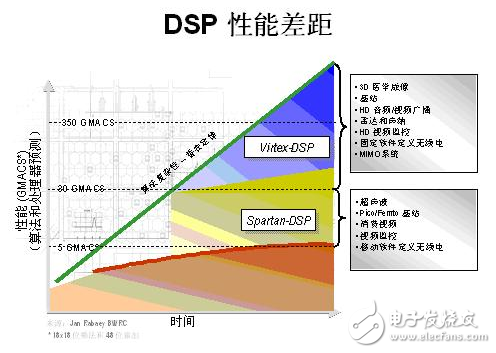 基于FPGA的強大且靈活的數(shù)字信號處理系統(tǒng)設(shè)計