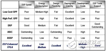基于FPGA的強大且靈活的數(shù)字信號處理系統(tǒng)設(shè)計