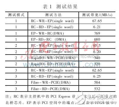 通過FPGA實現(xiàn)多種主流高速串行交換模塊研究設計