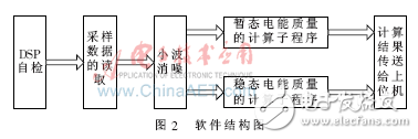 基于FPGA、DSP的電能質(zhì)量監(jiān)測裝置設(shè)計