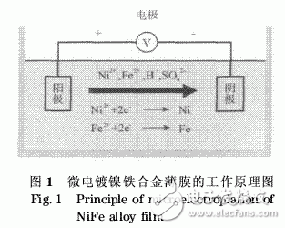 射頻微機(jī)電系統(tǒng)開(kāi)關(guān)軟磁懸臂梁微電鍍工藝
