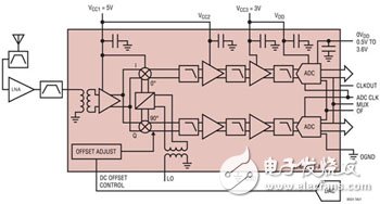 基站接收器集成化的進(jìn)展