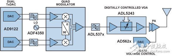借助差分接口優(yōu)化射頻收發(fā)器設計性能