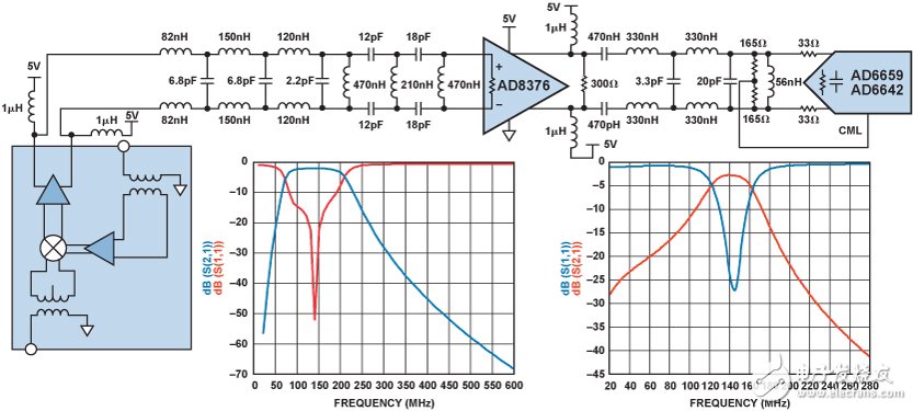 借助差分接口優(yōu)化射頻收發(fā)器設計性能