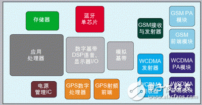 提高射頻電路集成度應(yīng)對多模手機設(shè)計挑戰(zhàn)