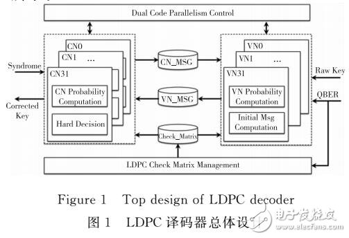 向量子密鑰分發(fā)的自適應LDPC雙碼并行機制