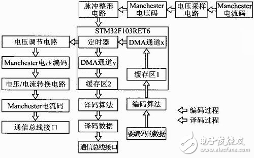 曼徹斯特電壓/電流編譯碼系統(tǒng)設(shè)計方案