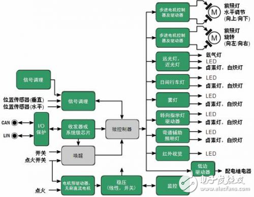 安森美半導(dǎo)體先進(jìn)汽車照明解決方案