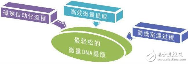 什么是生物磁珠_磁珠法提取DNA簡(jiǎn)介