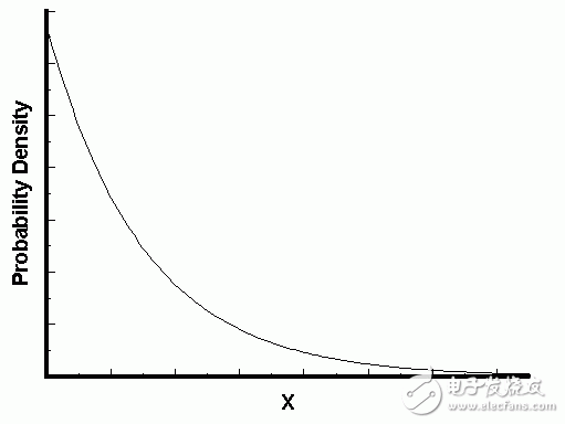 【機器學習 基本概念】泊松分布與指數(shù)分布