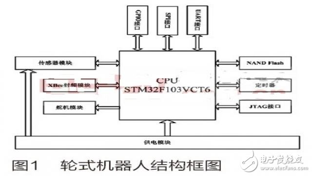 一種基于STM32的家庭服務機器人系統(tǒng)的設計方案