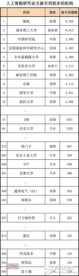全方位落后，日本的AI人才、研究、專利和投資均被中國甩開