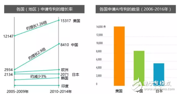 全方位落后，日本的AI人才、研究、專(zhuān)利和投資均被中國(guó)甩開(kāi)