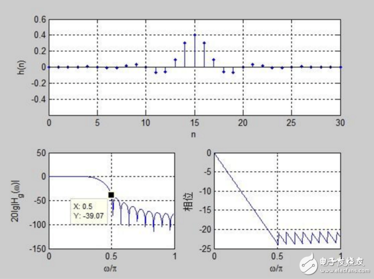 關(guān)于第二類線性相位濾波器問(wèn)題分析